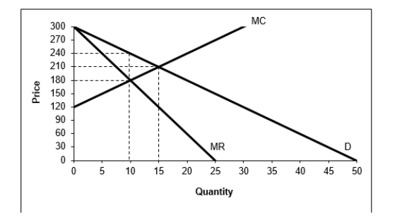   -Based on the graph above, the profit-maximizing price for a monopolist would be A) 180 B) 210 C) 240 D) Between 210 and 240