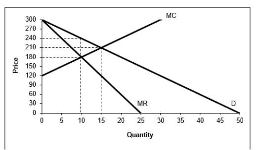   -Based on the graph above, the total economic benefit under perfect competition would be: A) 2,700 B) 1,350 C) 675 D) 500