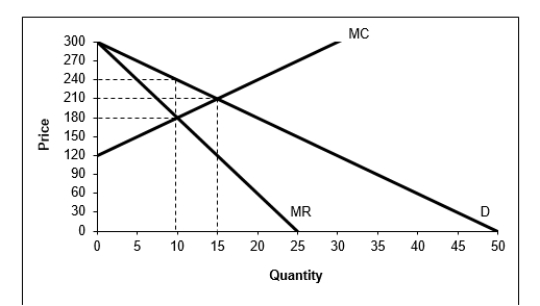   -Based on the graph above, the total economic benefit under monopoly would be: A) 300 B) 600 C) 900 D) 1,200
