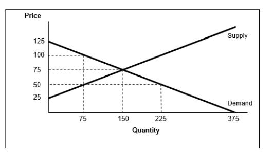   -Based on the graph above, determine the level of consumer surplus at the market equilibrium. A) 16,875 B) 11,250 C) 7,500 D) 3,750