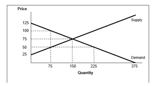   -Based on the graph above, determine the level of producer surplus at the market equilibrium. A) 16,875 B) 11,250 C) 7,500 D) 3,750