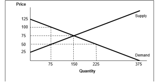   -Based on the graph above, suppose the government sets a price ceiling of $50 in this market. What is the maximum level of consumer surplus with the price ceiling? A) 16,875 B) 11,250 C) 8,437.50 D) 4,687.50