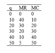 <strong>For the data in the following table, which level of q will maximize profit?  </strong> A)10 B)20 C)30 D)40 <div style=padding-top: 35px> 