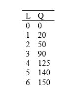 <strong> Given the table above, the average productivity of the fifth worker is:</strong> A)20. B)28. C)30. D)140.