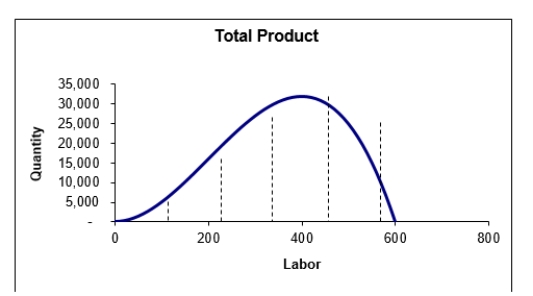   -Average product reaches a maximum when labor equals: A) 100 B) 200 C) 300 D) 400