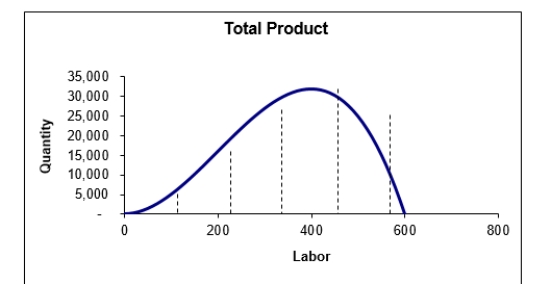  -Marginal product reaches a maximum when labor equals: A) 100 B) 200 C) 300 D) 400
