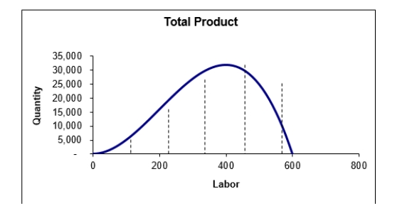   -When labor equals 100: A) average product is less than marginal product B) average product is greater than marginal product. C) average product is equal to marginal product. D) the relationship between average product and marginal product cannot be determined from a total product graph.