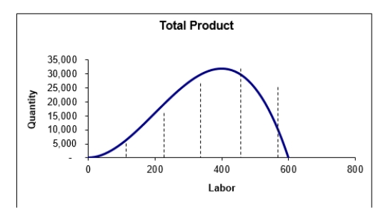   -*Diminishing marginal returns set in at labor equals: A) 100 B) 200 C) 300 D) 400