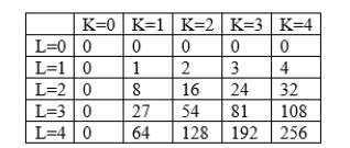 <strong> Based on the table above, holding labor constant at 2 units, the average productivity of three units of capital is</strong> A)8. B)12. C)21. D)24.