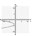 Determine whether the graph is the graph of a function. -   