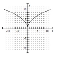 Determine whether the graph is the graph of a function. -   