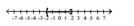 Write interval notation for the graph. -  A)  [-2, 2)  B)  (-2, 2)  C)  (-2, 2] D)  [-2, 2]