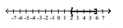 Write interval notation for the graph. -  A)  [2, 6] B)  [2, 6)  C)  (2, 6)  D)  (2, 6]