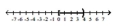 Write interval notation for the graph. -  A)  (-4, 0] B)  (0, 4] C)  [-4, 0)  D)  [0, 4) 
