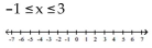 Graph and write interval notation. -  A)    B)    C)    D)   
