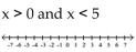 Graph and write interval notation. -  A)    B)    C)    D)   