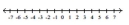 Solve and graph. -4x > 4 and x + 5 < 5   A)    B)    C)    D)   