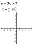Graph the system of inequalities, and find the coordinates of the vertices. -  A)    B)    C)    D)   