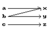 Is the following correspondence a function? -   