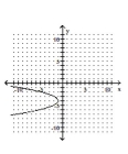 Determine whether the graph is the graph of a function. -   