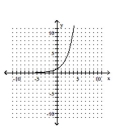 Determine whether the graph is the graph of a function. -   