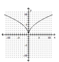 Determine whether the graph is the graph of a function. -   