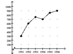 <strong>Solve. Cars sold Year Crafty Bill's Cool Car Sales opened as a used car sales lot in 1991. The graph shows the number of cars sold as a function Of time. What is the approximate number of cars sold in 1993?</strong> A) 150 cars B) 600 cars C) 750 cars D) 700 cars