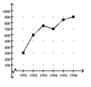 <strong>Solve. Cars sold Year Crafty Bill's Cool Car Sales opened as a used car sales lot in 1991. The graph shows the number of cars sold as a function Of time. What is the approximate number of cars sold in 1995?</strong> A) 250 cars B) 850 cars C) 800 cars D) 600 cars
