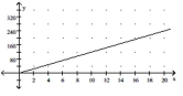 Solve. -The graph shows the relationship between the area A of a rectangle and the length L, if the width is fixed. Find the area if the length is 11 cm. Area     Length (in cm)  A)    B)    C)    D)   