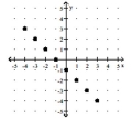 For the function represented in the graph, determine the domain or range, as requested. -Find the domain.   A)  {-4, -3, -2, -1, 0, 1, 2, 3} B)  {-5, -4, -3, -2, -1, 0, 1, 2, 3} C)    D)   