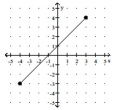 For the function represented in the graph, determine the domain or range, as requested. -Find the domain.   A)    B)    C)    D)   