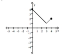 For the function represented in the graph, determine the domain or range, as requested. -Find the domain.   A)  {-5, -4, -3, -2, -1, 0, 1, 2, 3, 4, 5} B)    C)    D)   