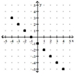 For the function represented in the graph, determine the domain or range, as requested. -Find the range.   A)  {-4, -3, -2, -1, 0, 1, 2, 3, 4} B)    C)    D)  {-5, -4, -3, -2, -1, 0, 1, 2, 3}