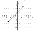 For the function represented in the graph, determine the domain or range, as requested. -Find the range.   A)    B)    C)  {-3, -2, -1, 0, 1, 2, 3, 4, 5} D)   