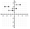 For the function represented in the graph, determine the domain or range, as requested. -Find the range.   A)  {-5, -3, -1, 1, 3} B)    C)    D)  {2, 3, 4, 5}