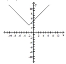 The graph of a function f is provided. Determine the requested function value. -f(-1)    A)  4 B)  -2 C)  6 D)  0