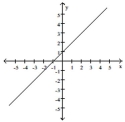 A function f is depicted in the graph. Find any input values that produce the indicated output. -f(x)  = 2   A)  0 B)  1 C)  3 D)  -1