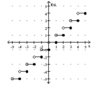 A function f is depicted in the graph. Find any input values that produce the indicated output. -f(x)  = 3   A)    B)  4 C)    D)   