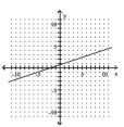 Find the slope of the line. -  A)    B)  -3 C)    D)  3