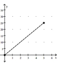 Find the slope (or rate of change) . Use appropriate units. -Distance   Traveled In Miles Number of Hours Spent Traveling A)  3.0 miles per hour B)  5.0 miles per hour C)  0.2 miles per hour D)  0.3 miles per hour