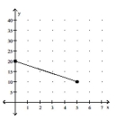 Find the slope (or rate of change) . Use appropriate units. -Value of   Car in Thousands Of Dollars Number of Years of Use A)  $2000 per year B)  -$2000 per year C)  -$3000 per year D)  $3000 per year