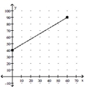 Find the slope (or rate of change) . Use appropriate units. -Monthly   Cellular Phone Charge in Dollars Minutes Cellular Phone is Used A)  $2.75 per minute B)  $0.83 per minute C)  $1.20 per minute D)  $0.22 per minute
