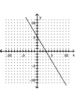 Graph using the slope and the y-intercept. -5x + 3y = 15   A)    B)    C)    D)   