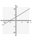 Graph using the slope and the y-intercept. -5x + 3y = 15   A)    B)    C)    D)   