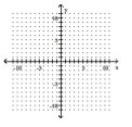 Graph. -14x = -28   A)    B)    C)    D)   