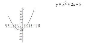 Solve. -Use the following graph to solve     A)  2, 4 B)  -4, -2 C)  -2, 4 D)  -4, 2