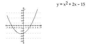 Solve. -Use the following graph to solve   .   A)  -3, 5 B)  -5, 3 C)  -5, -3 D)  5, 3
