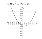 Solve. -Use the following graph to solve     A)  -4, -2 B)  -4, 2 C)  -2, 4 D)  2, 4