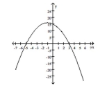 Solve. -Use the following graph to solve   .     A)  -15 B)  -3, 5 C)  3, -5 D)  15