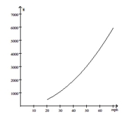 Solve the problem. -The distance D in feet it takes a car travelling at x mph to come to a full stop after hitting the brakes is given by   Use the graph below to find the approximate value of   .   A)  2600 feet B)  2300 feet C)  2500 feet D)  3000 feet